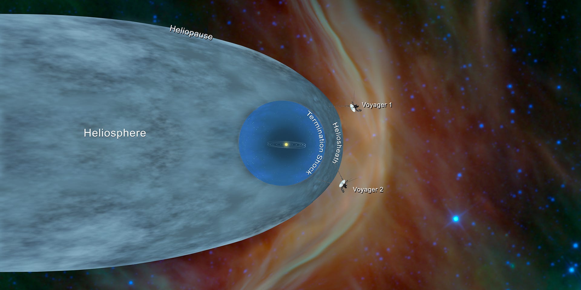 Eine Abbildung zeigt die Position der NAS-Sonden Voyager 1 und 2 außerhalb der Heliosphäre.