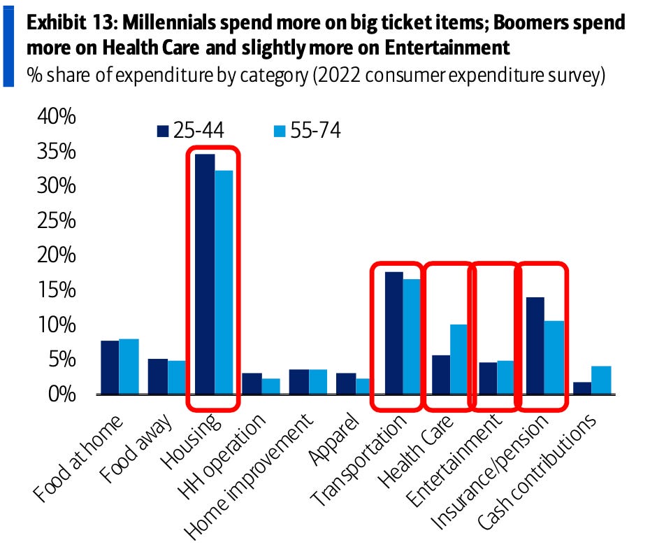 Ausgaben der Millennials im Vergleich zu Babyboomern.