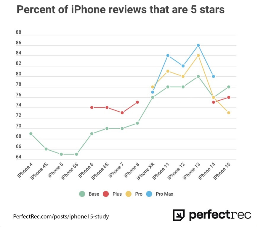Der Prozentsatz der benutzergenerierten 5-Sterne-Bewertungen für das iPhone 4 bis zur iPhone 15-Reihe – Das iPhone 15 Pro hat die schlechtesten benutzergenerierten Bewertungen aller Premium-iPhone-Modelle