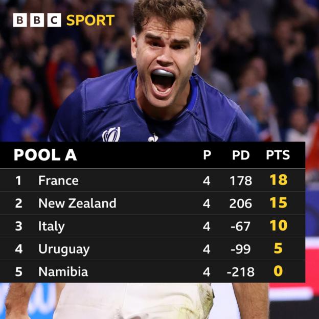 Finaler Pool-A-Tisch bei der Rugby-Weltmeisterschaft 2023, mit Frankreich an erster Stelle und Neuseeland an zweiter Stelle