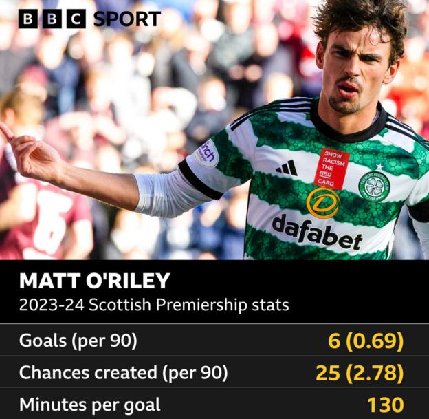 Matt O'Riley Premiership-Statistiken