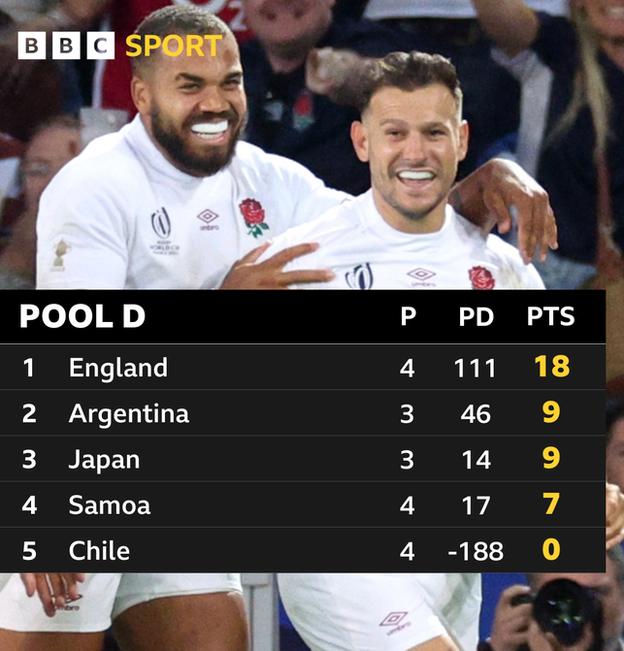 Rangliste der Gruppe D: England liegt mit 18 Punkten aus vier Spielen an der Spitze, Argentinien und Japan haben jeweils neun, Samoa sieben und Chile keinen
