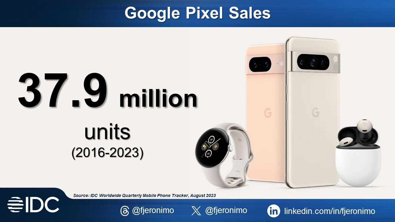 Seit der Veröffentlichung der ersten Generation im Jahr 2016 wurden fast 38 Millionen Pixel-Geräte verkauft – raten Sie mal!  Wie viele Pixel-Geräte wurden seit der Einführung der OG-Serie im Jahr 2016 verkauft?