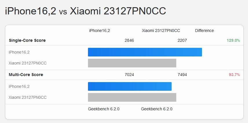 Der Geekbench-Kampf zwischen dem A17 Pro und dem Snapdragon 8 Gen 3 – Snapdragon 8 Gen 3 tritt auf Geekbench gegen A17 Pro an;  Welcher Chip ist der Gewinner?