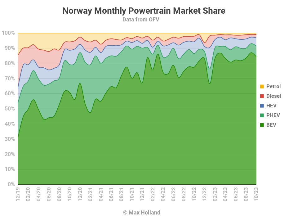 Elektrofahrzeuge haben in Norwegen einen Anteil von 91,3 %