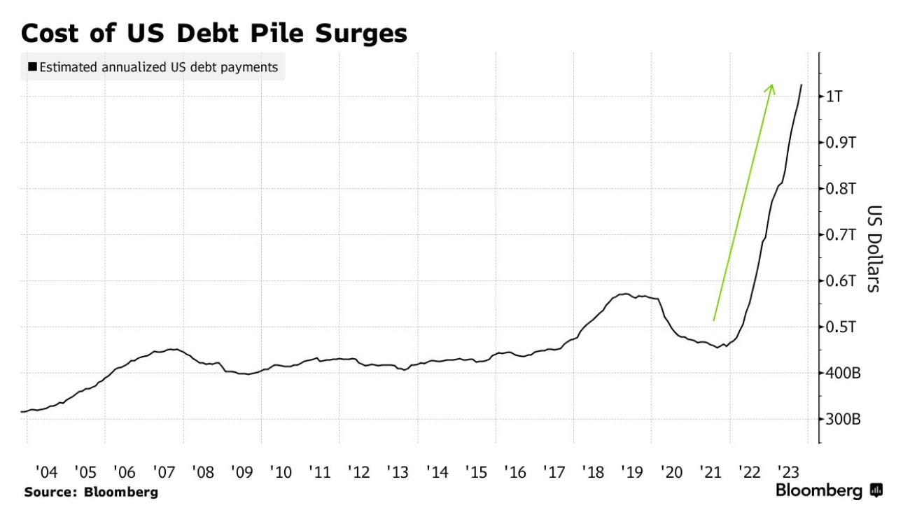 Kosten des US-Schuldenhaufens