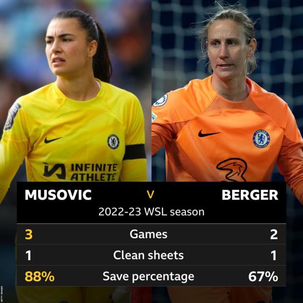 Zecira Musovic und Ann-Katrin Berger Statistiktabelle;  Musovic: Spiele – 3, Gegentreffer – 1, Sparquote – 88 %.  Berger: Spiele – 2, Gegentreffer – 1, Sparquote – 67 %.