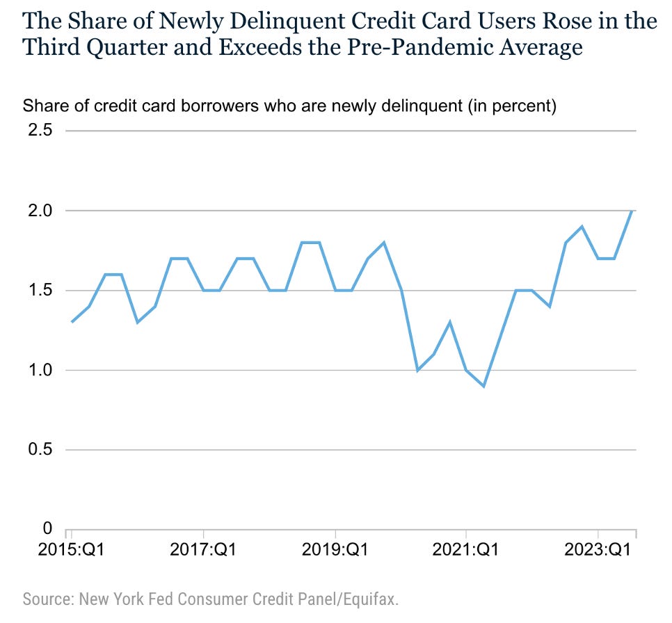 Die Zahl der neu säumigen Kreditkartennutzer nimmt zu.