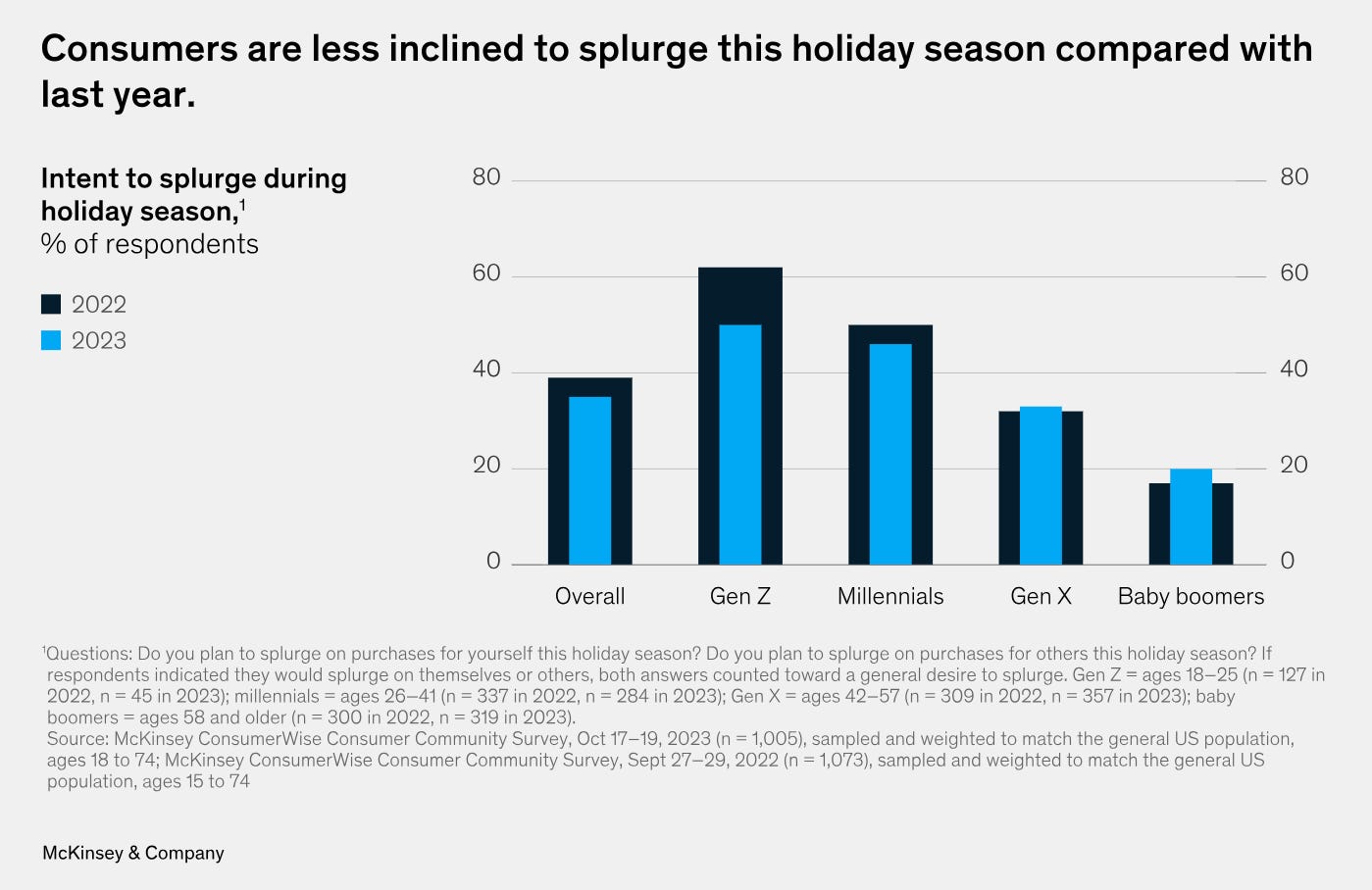Die Wahrscheinlichkeit, dass Amerikaner in dieser Weihnachtszeit Geld ausgeben, ist geringer als im letzten Jahr.
