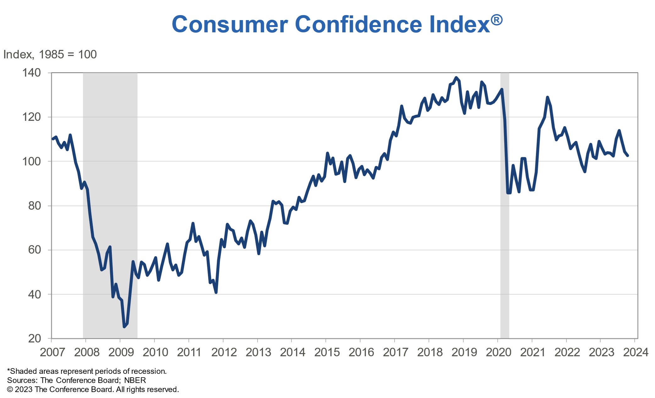Das Verbrauchervertrauen sank im Oktober weiter auf einen Wert von 102,6