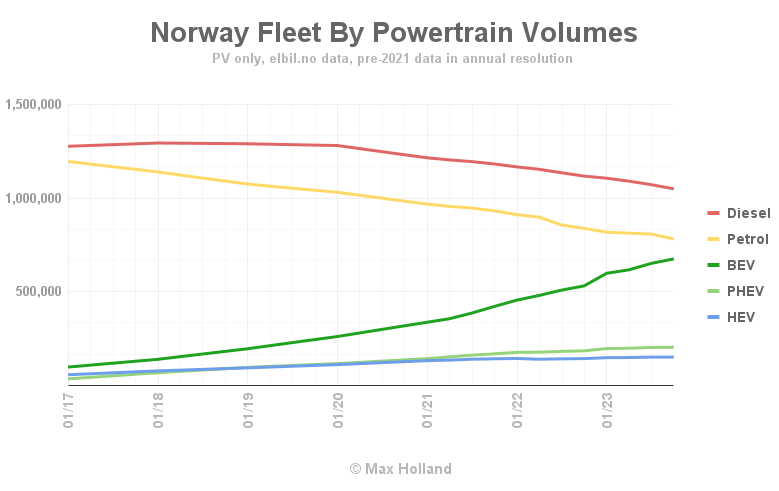Norwegens Flottenumstellung auf Elektrofahrzeuge