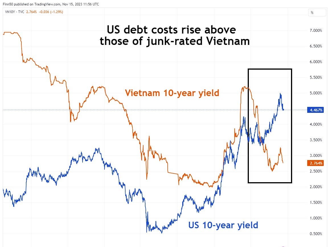 Die Renditen von US-Anleihen sind über denen vietnamesischer Anleihen mit Junk-Rating gestiegen