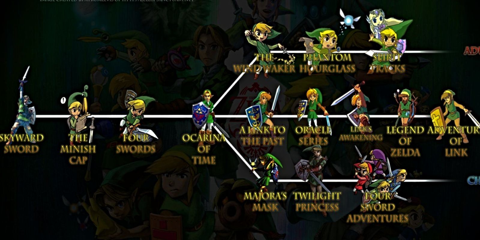 Die Zeitleiste teilt sich in der Serie „The Legend of Zelda“.