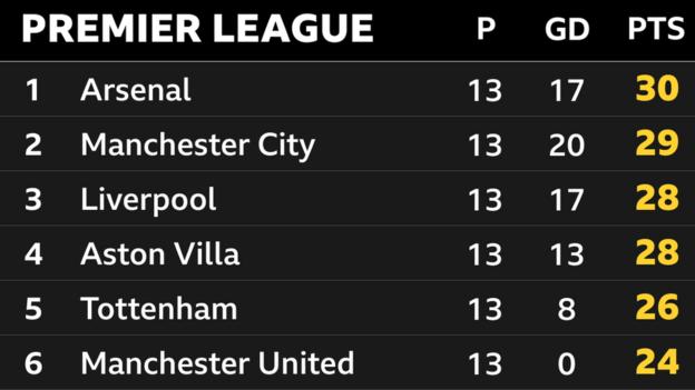 Schnappschuss der Tabellenspitze der Premier League: 1. Arsenal, 2. Man City, 3. Liverpool, 4. Aston Villa, 5. Tottenham und 6. Man Utd