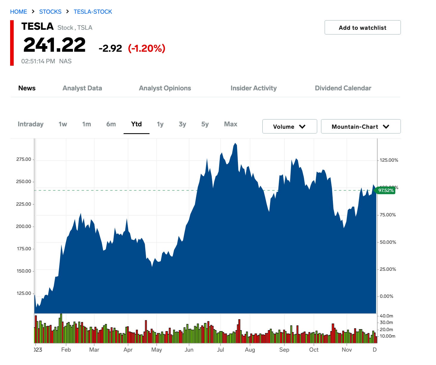 Tesla-Aktienkurs mit einem Chart für das laufende Jahr