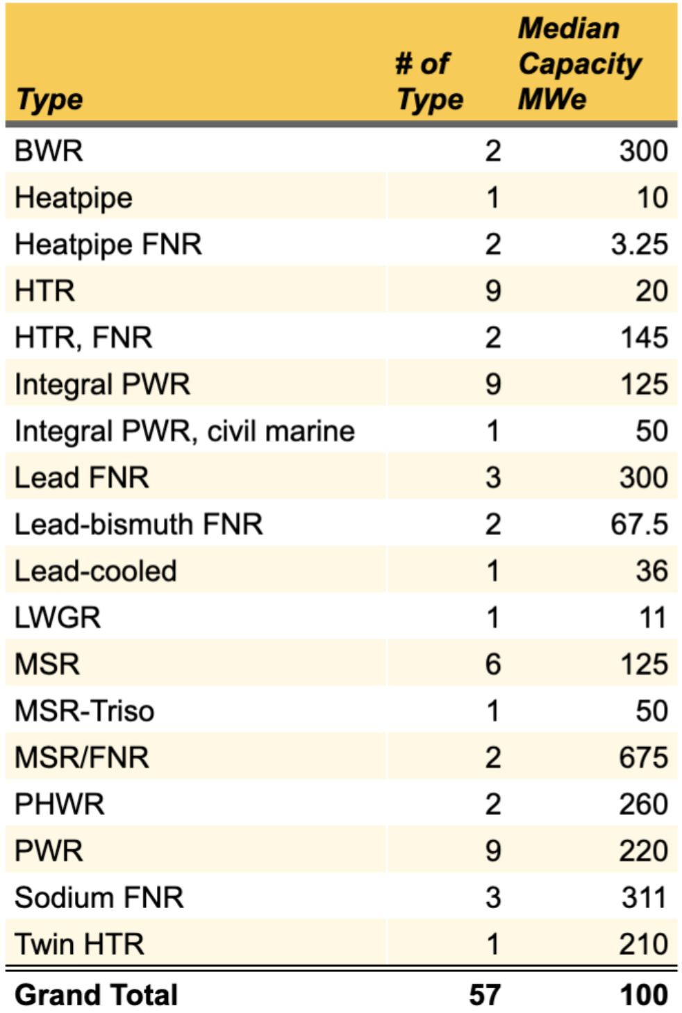 SMNR-Technologietypen, Tabelle nach Autor mit Daten der World Nuclear Association