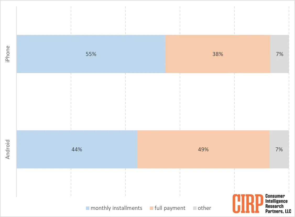 Die Daten der CIRP-Umfrage zeigen, wie Menschen sich für den Kauf von iPhones und Android-Telefonen entscheiden – laut Umfrage entscheiden sich iPhone-Käufer häufiger für Ratenzahlungsoptionen als Käufer von Android-Telefonen