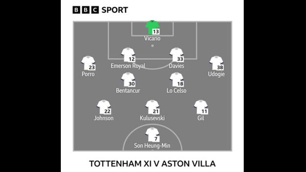 Grafik zeigt Tottenhams Startelf gegen Aston Villa: Udogie, Davies, Emerson Royal, Porro, Lo Celso, Bentancur, Gil, Kulusevski, Johnson, Son Heung-Min