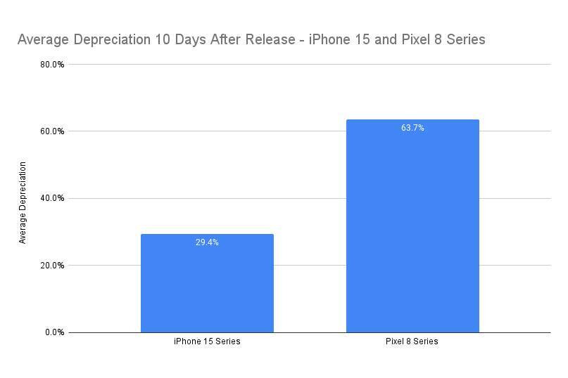 Weniger als einen Monat nach der Veröffentlichung ist der Wert des Pixel 8 im freien Fall;  iPhone 15 schneidet besser ab als iPhone 14