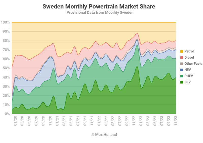 Elektrofahrzeuge haben in Schweden einen Anteil von 60,6 %