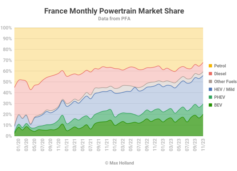 Rekord-EV-Anteil von 29,7 % in Frankreich