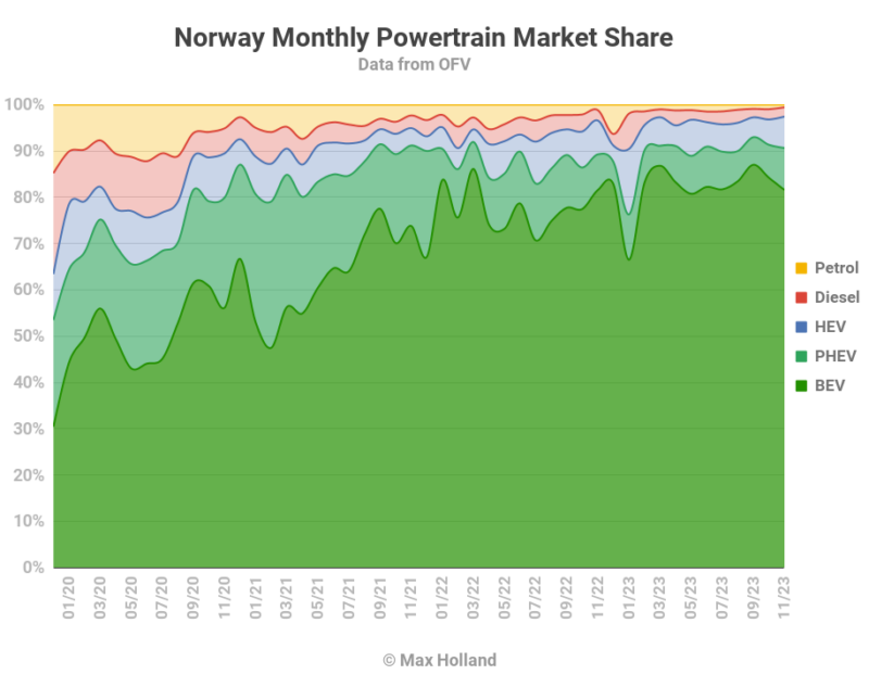 Elektrofahrzeuge haben in Norwegen einen Marktanteil von 90,6 %