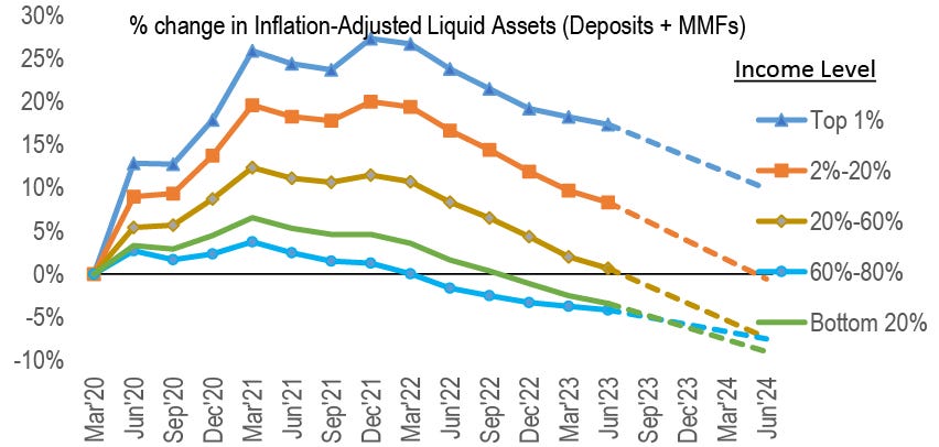 JPMorgan-Diagramm zu Konsumausgaben und liquiden Mitteln 2023