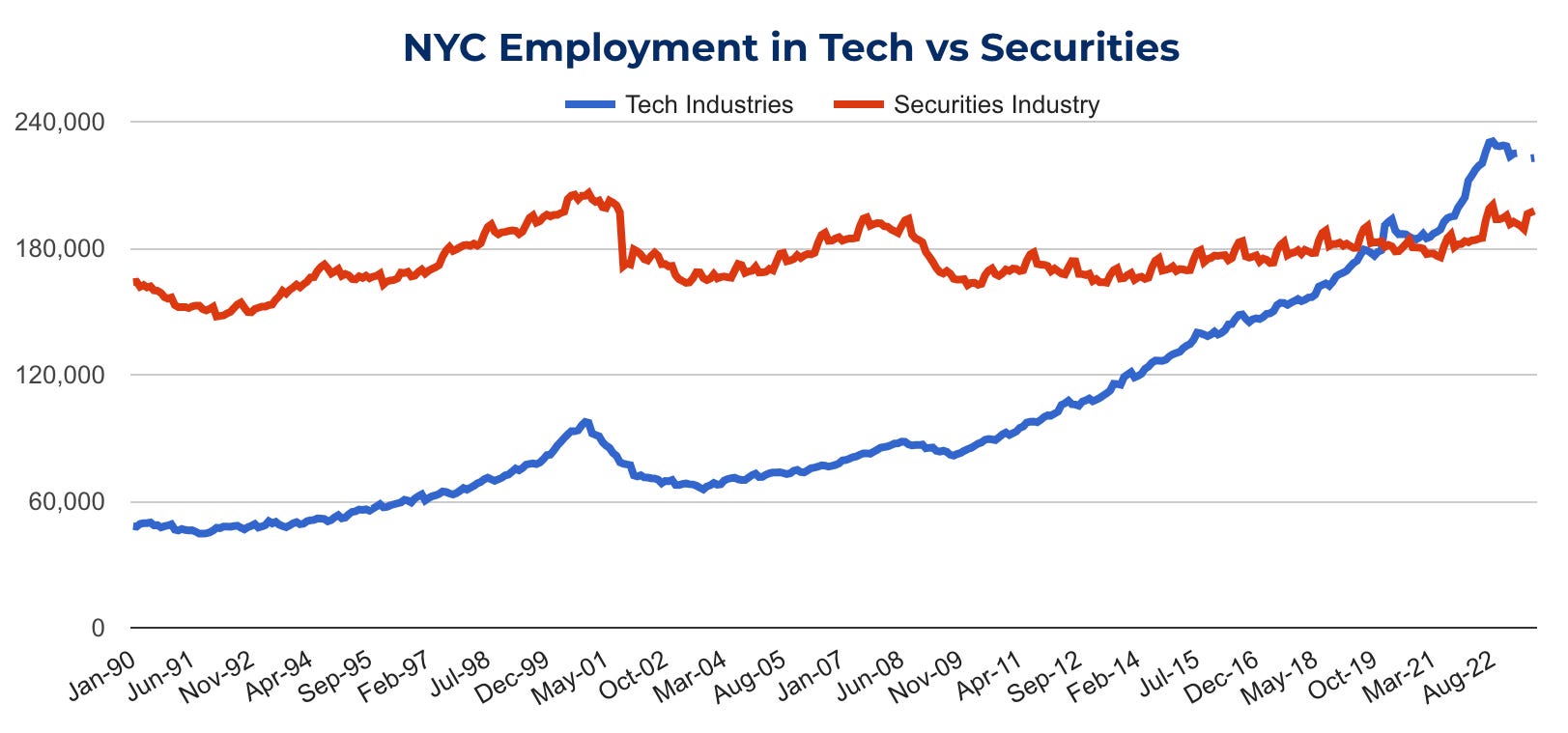 Wachstum der Tech- und Wall-Street-Arbeitsplätze in New York City 2023