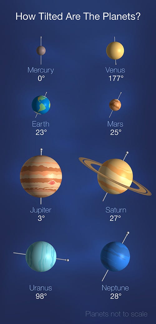 Illustration der axialen Neigung jedes Planeten im Sonnensystem.