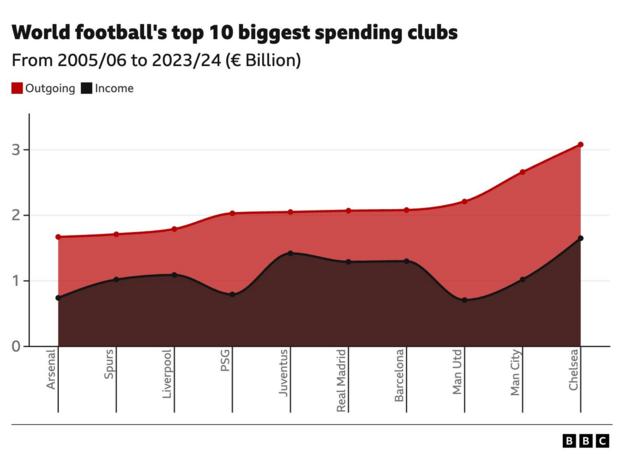Grafik, die die von den Vereinen ausgegebenen Gelder zeigt