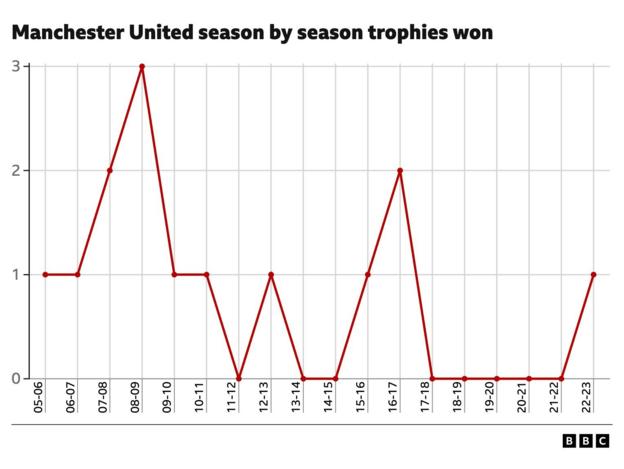 Grafik, die die von Manchester United Saison für Saison gewonnenen Trophäen zeigt