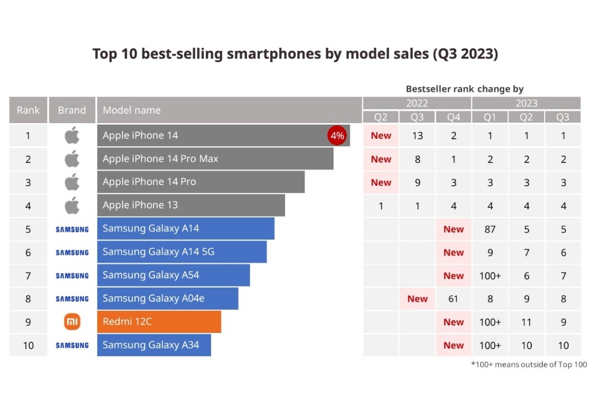 Apples „Vanilla“-iPhone 14 bleibt das meistverkaufte Smartphone der Welt, aber wo ist das iPhone 15?