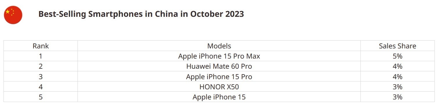 Das iPhone 15 Pro Max verdrängte im Oktober in China das Huawei Mate 60 Pro – das iPhone 15 Pro Max verdrängte das Mate 60 Pro und wurde im Oktober Chinas meistverkauftes Telefon