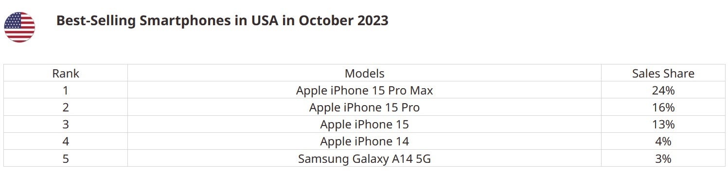 Die fünf meistverkauften Smartphones in den USA im Oktober – Eine Liste der fünf meistverkauften Smartphones in den USA im Oktober enthält eine Überraschung