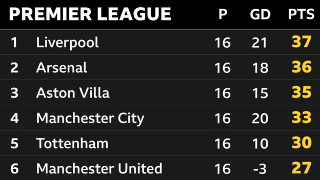 Schnappschuss der Spitze der Premier League: 1. Liverpool, 2. Arsenal, 3. Aston Villa, 4. Man City, 5. Tottenham und 6. Man Utd