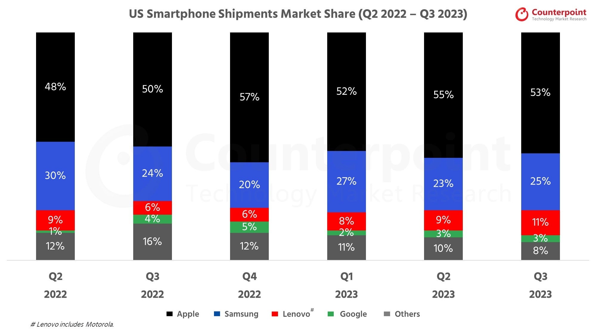 US-Telefonmarktanteil nach Marke – Motorola wächst weiter, aber die Trennung von Android-Updates bleibt bestehen