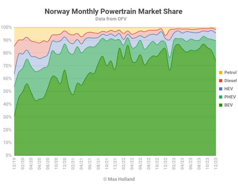 Elektrofahrzeuge haben in Norwegen einen Anteil von 89,6 %