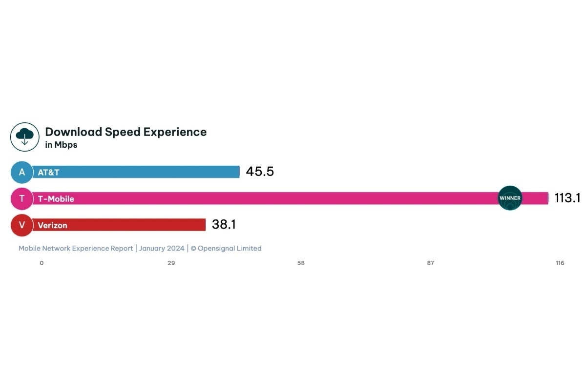 T-Mobile vs. Verizon vs. AT&T: Neues Jahr, neue 5G-Geschwindigkeitstests, derselbe alte Spitzenreiter