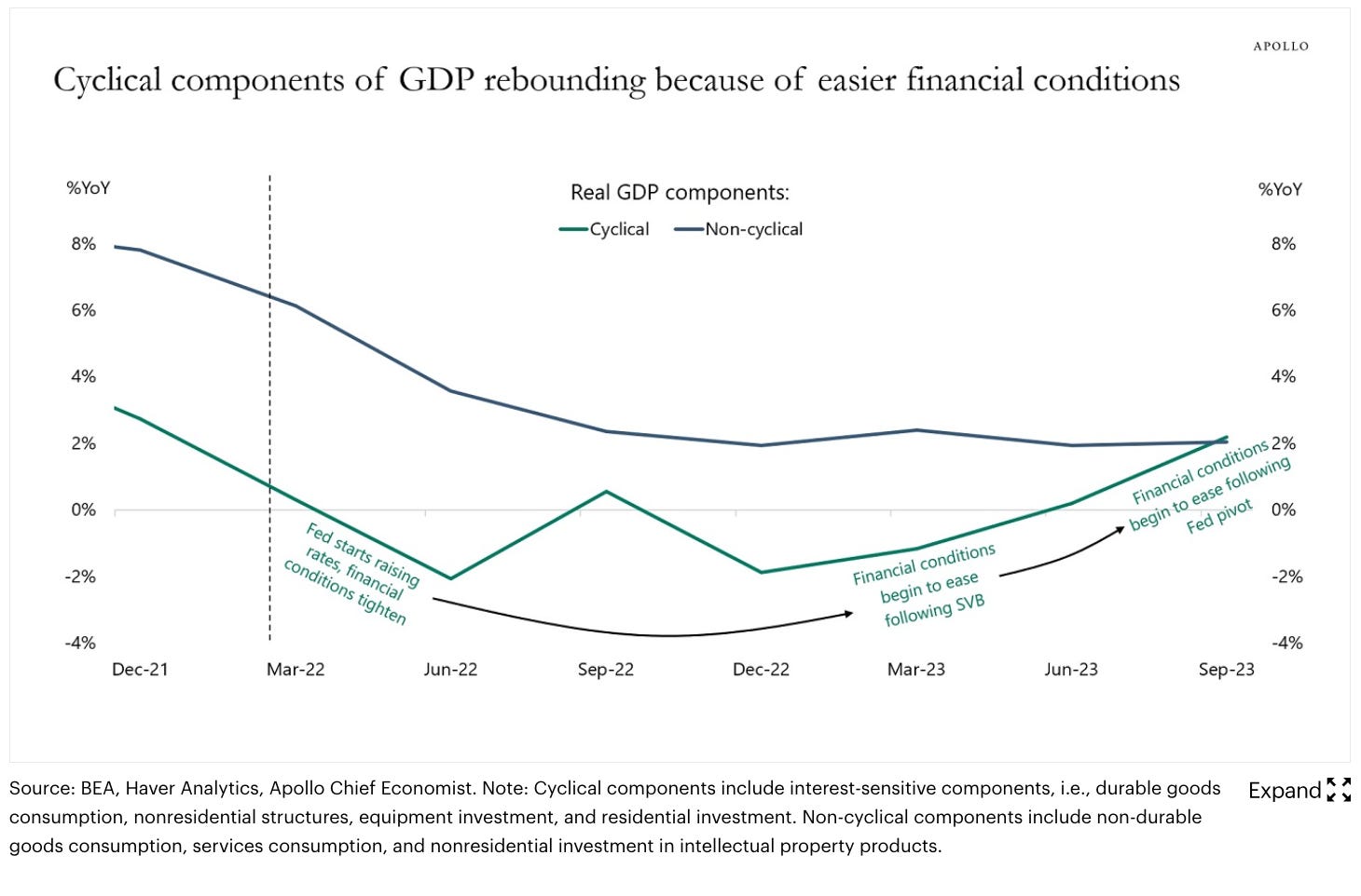 Zyklische Komponenten des BIP-Wachstums erholen sich