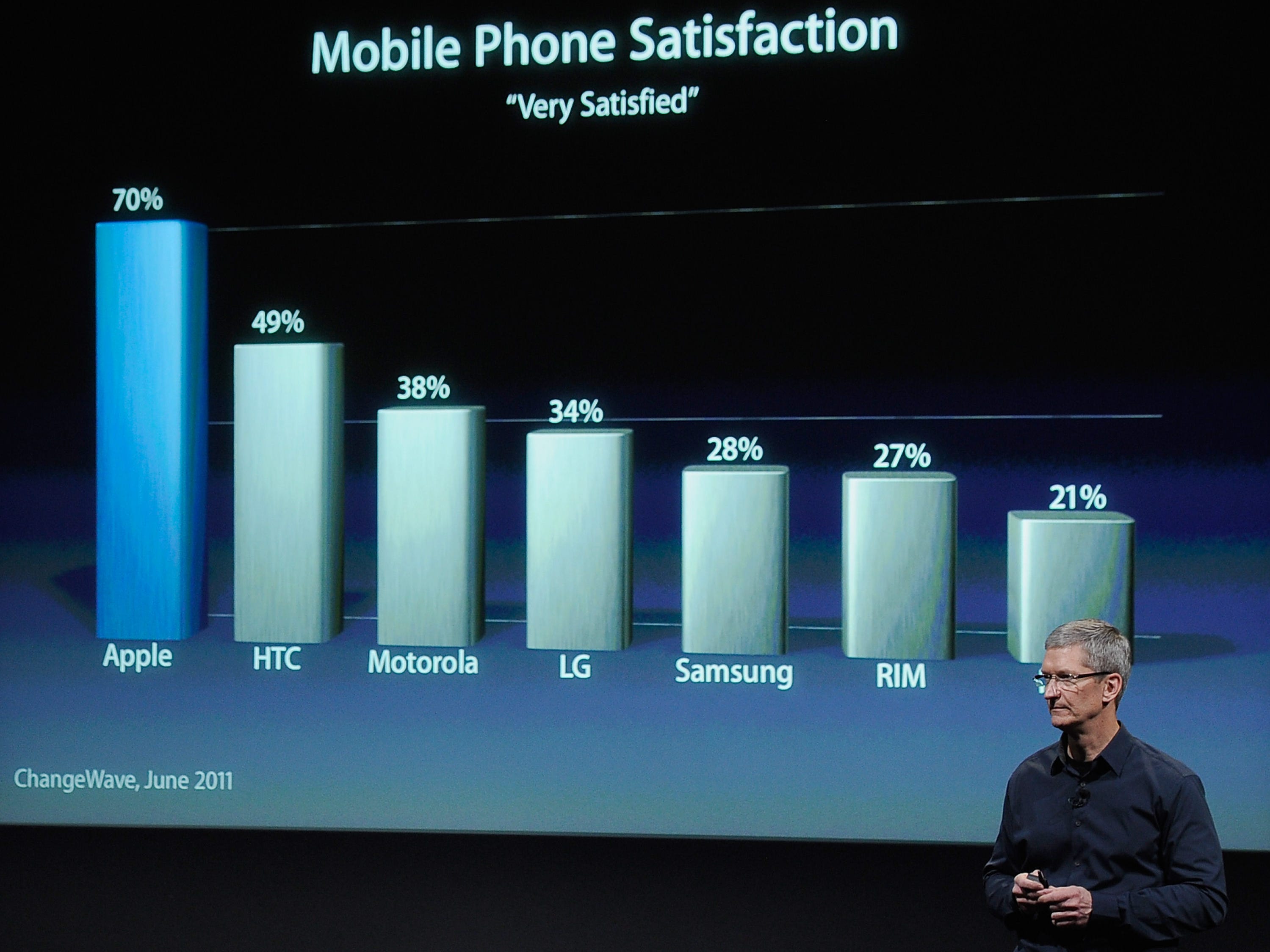 Tim Cook steht vor einem großen Bildschirm und zeigt ein Diagramm zur Zufriedenheit mit Mobiltelefonen.