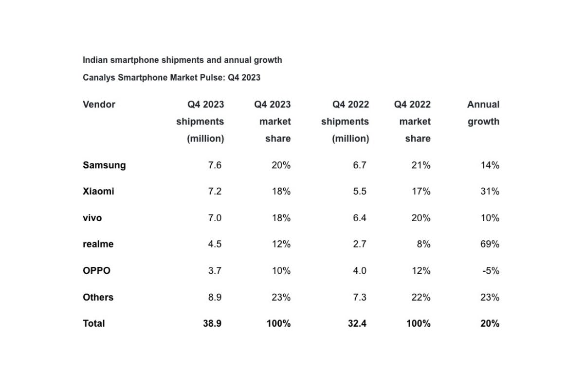 Samsung liegt erneut an der Spitze des „hervorragenden“ Smartphone-Marktes in Indien, doch der Wettbewerb ist so hart wie eh und je
