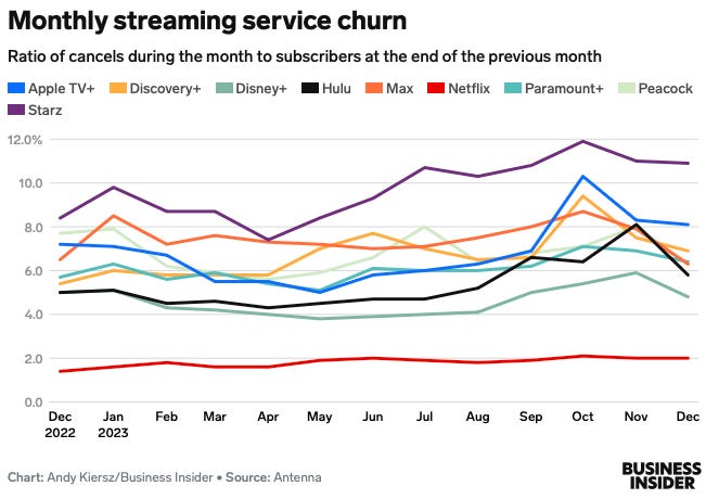 Diagramm, das die monatliche Abwanderung von Streaming-Diensten zeigt