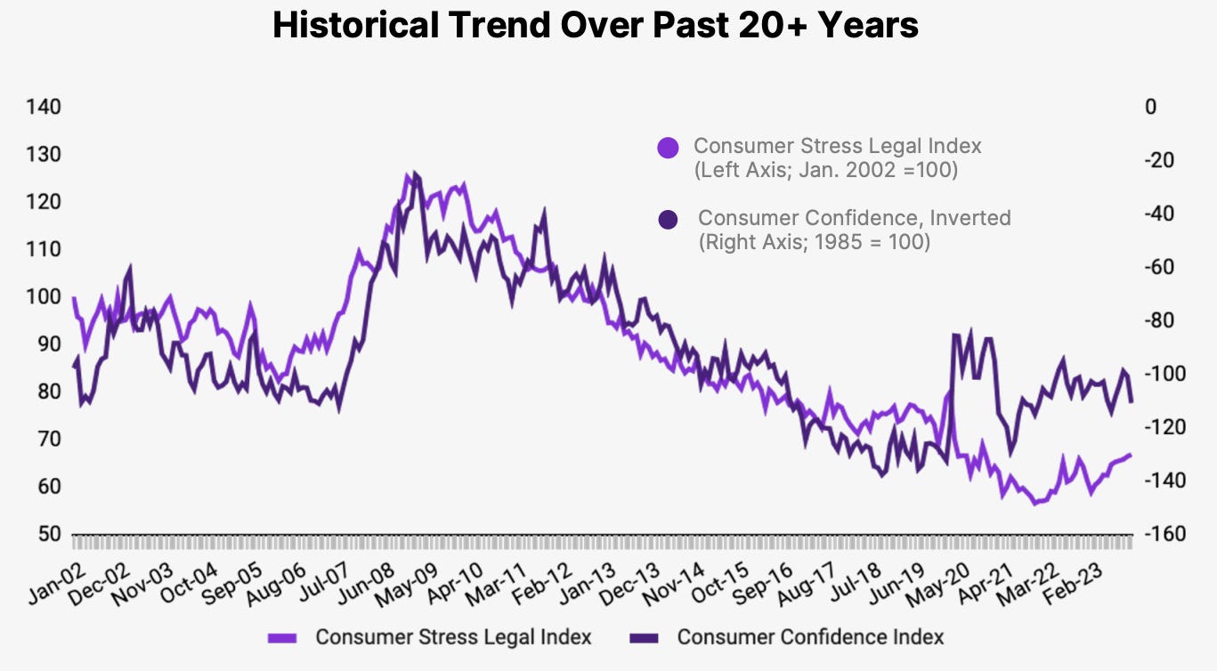 Die finanzielle Belastung der US-Verbraucher ist auf den höchsten Stand seit drei Jahren gestiegen.