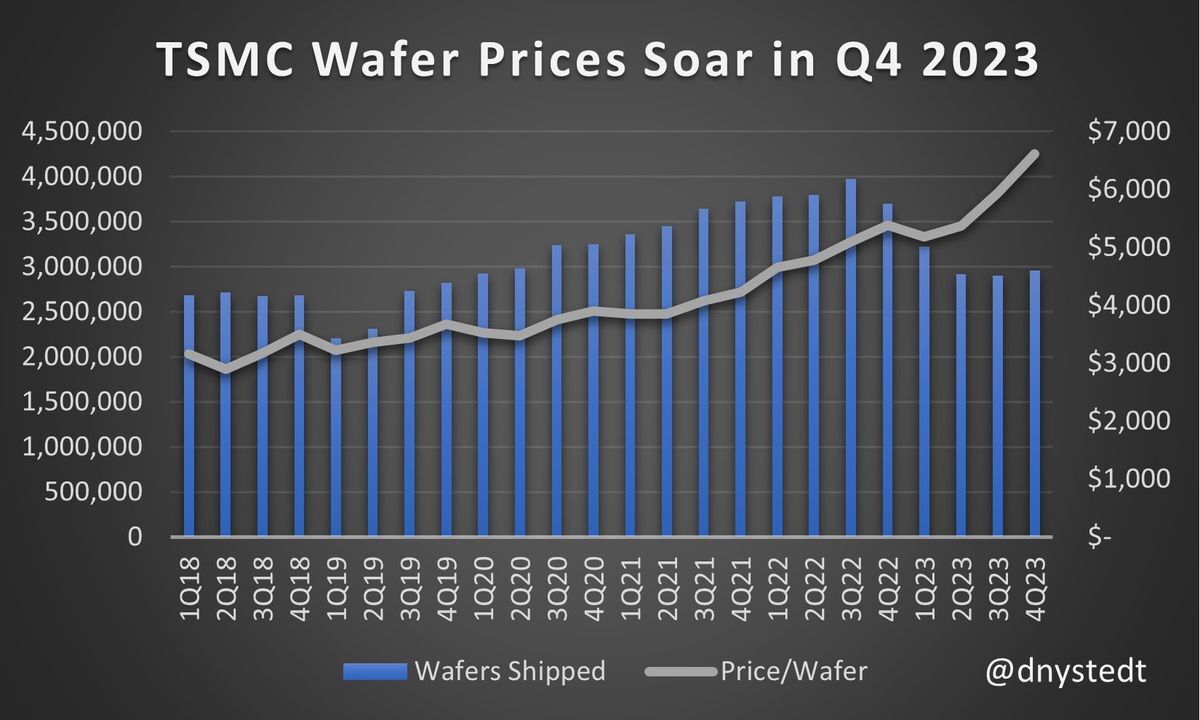 Die Waferpreise von TSMC tendieren nach oben – Wie TSMC sich trotz schwacher Chip-Nachfrage behauptet