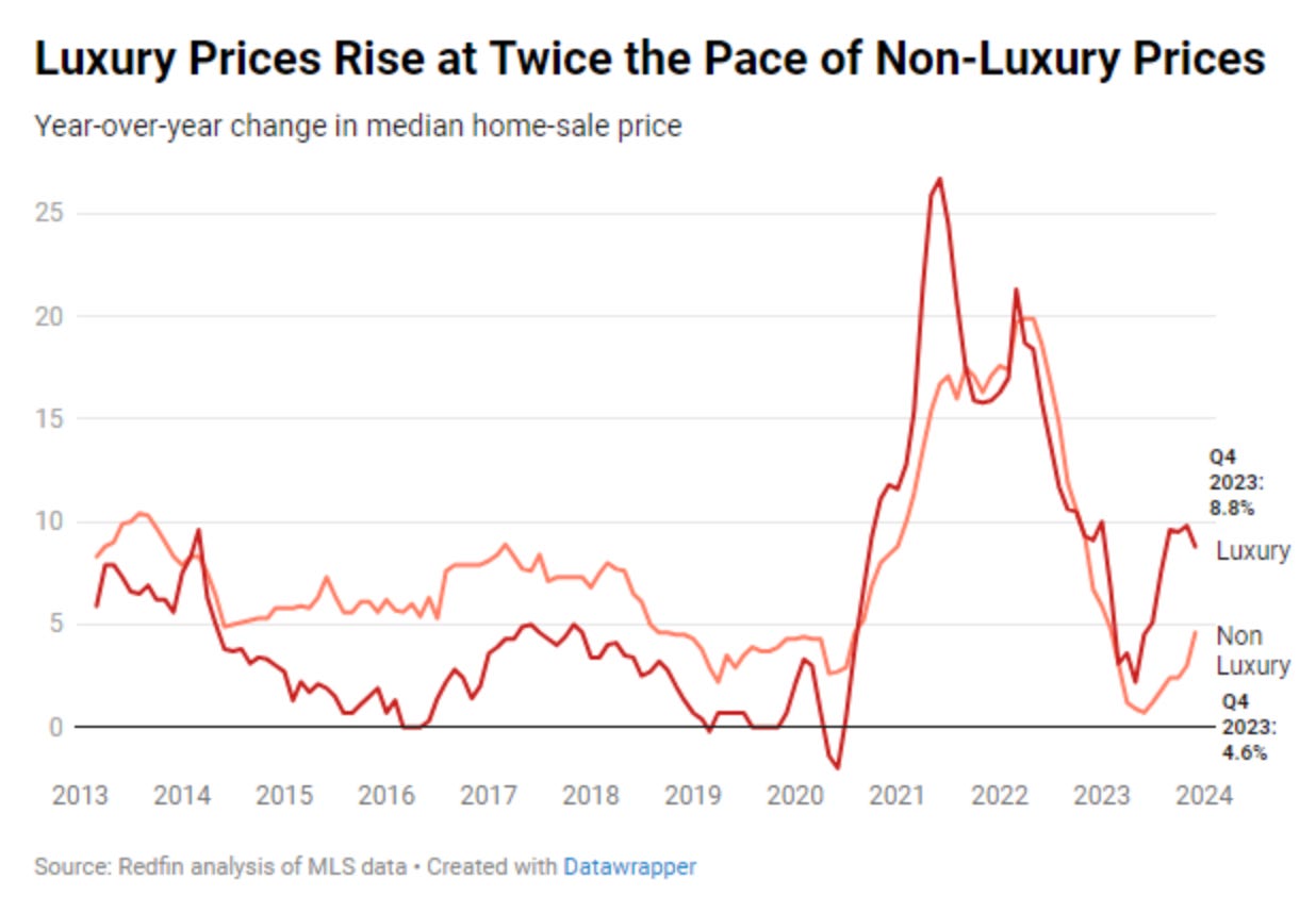 Die Preise für Luxusimmobilien steigen doppelt so schnell wie die Preise für Nicht-Luxusimmobilien