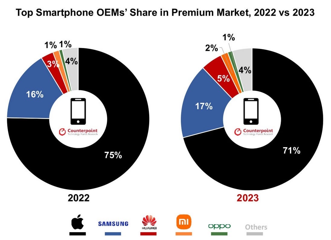 Weltweiter Anteil am Premium-Smartphone-Markt im Jahr 2023 vs. 2022 – Das iPhone war auch im Jahr 2023 führend auf dem globalen Premium-Smartphone-Markt