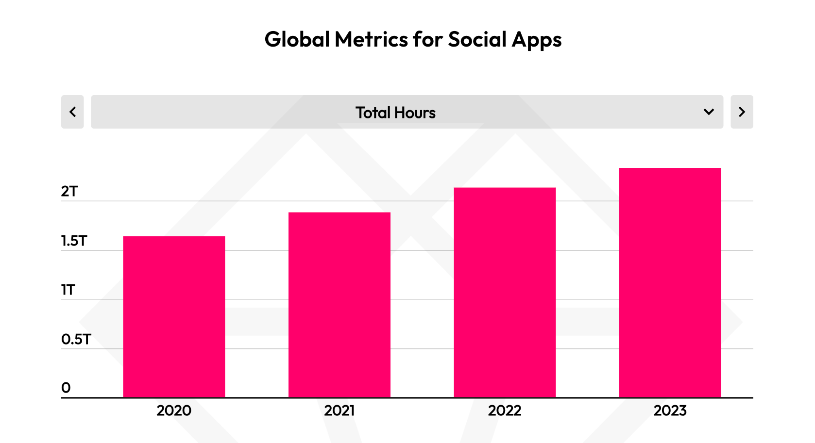 Bildnachweis – Data.ai – Im Jahr 2023 brauchten die sozialen Medien unsere Zeit: Sehen Sie, wie viel