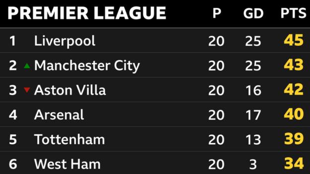 Schnappschuss der Spitze der Premier League: 1. Liverpool, 2. Man City, 3. Aston Villa, 4. Arsenal, 5. Tottenham und 6. West Ham