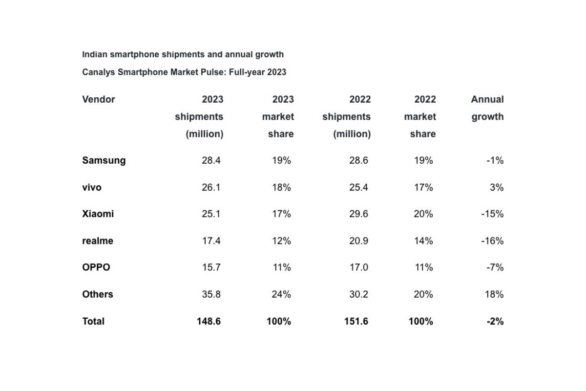 Samsung liegt erneut an der Spitze des „hervorragenden“ Smartphone-Marktes in Indien, doch der Wettbewerb ist so hart wie eh und je