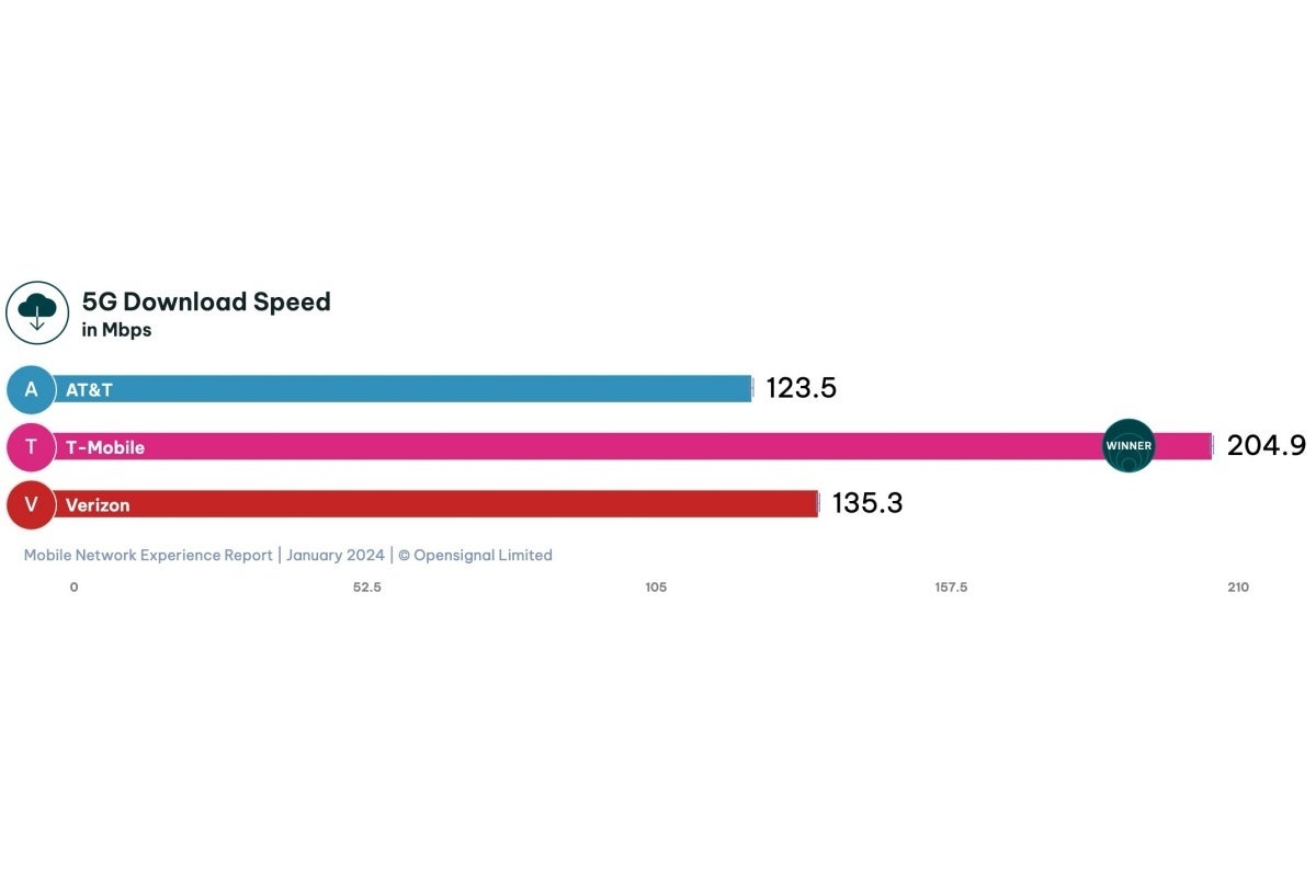 T-Mobile vs. Verizon vs. AT&T: Neues Jahr, neue 5G-Geschwindigkeitstests, derselbe alte Spitzenreiter
